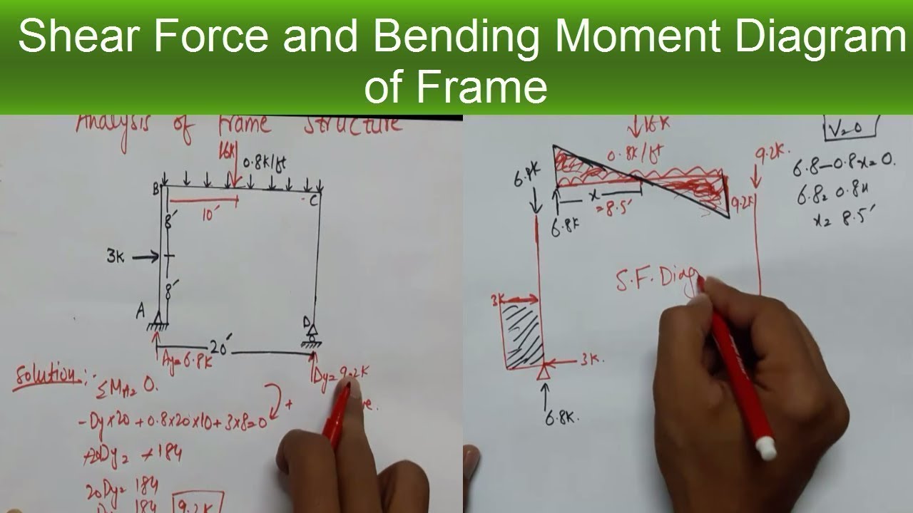 Analysis of Frame || Shear Force and Bending Moment Diagram of Frame