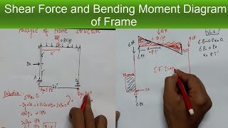 Analysis of Frame || Shear Force and Bending Moment Diagram of Frame