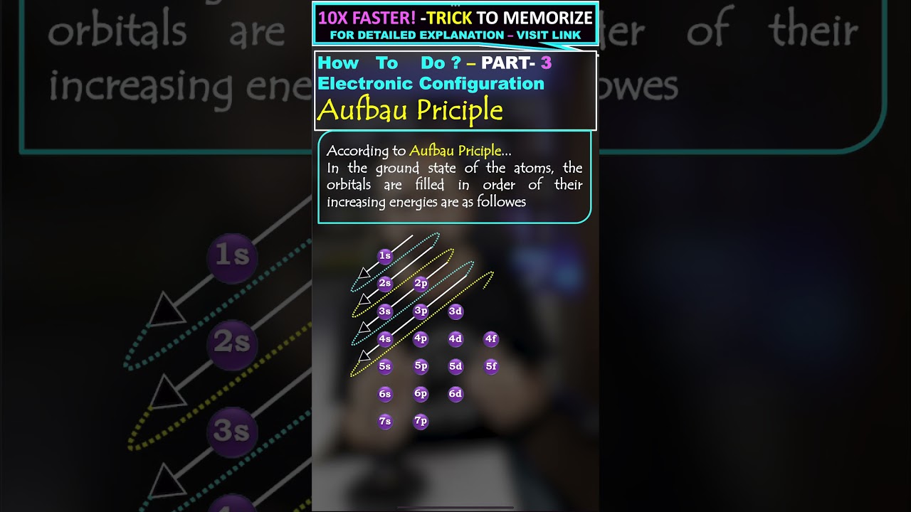 | Understanding the Aufbau Principle |