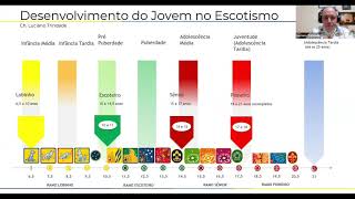 Progresso do Jovem no Escotismo