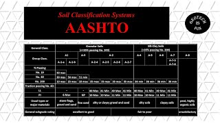 Soil Classification using AASHTO
