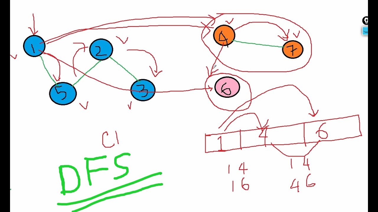 CSES Problem Sheet - Building Roads (Graph algorithms + DFS) Solution Explained !! 🥇