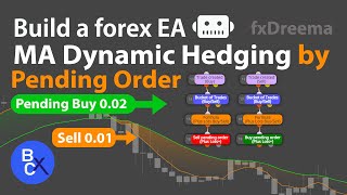 📈Build a forex EA Robot - Moving Averages Strategy Dynamic Hedging by Pending Order - fxDreema