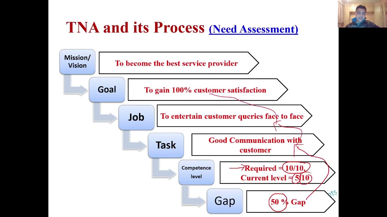 Training Need Analysis: HRM Concepts