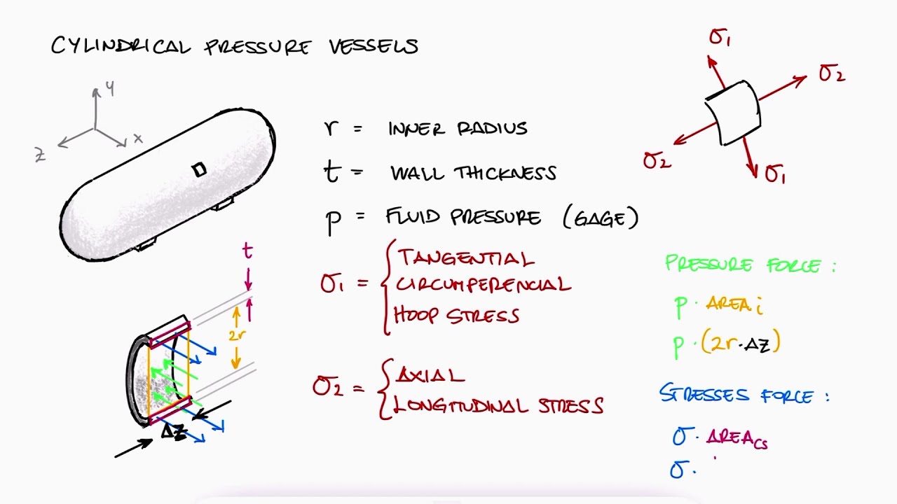 Thin-Walled PRESSURE VESSELS in 8 MINUTES - Mechanics of Materials