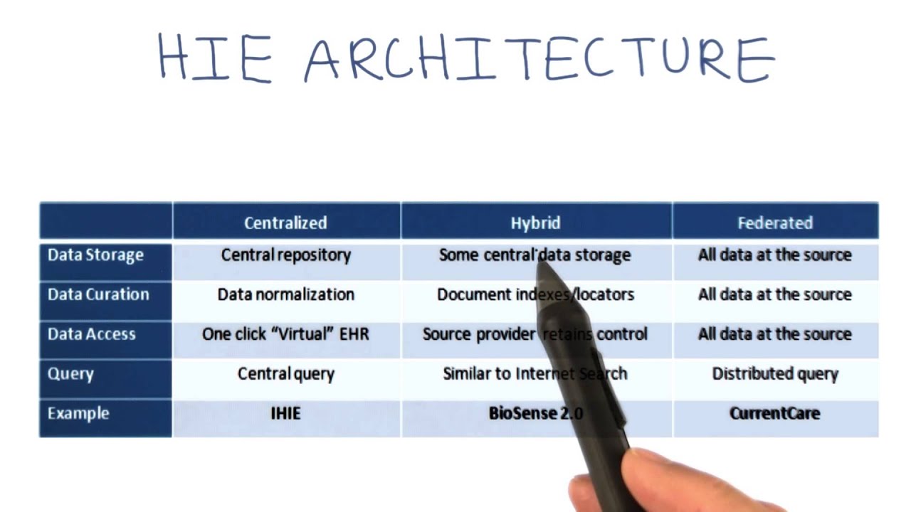 HIE Architecture - Georgia Tech - Health Informatics in the Cloud