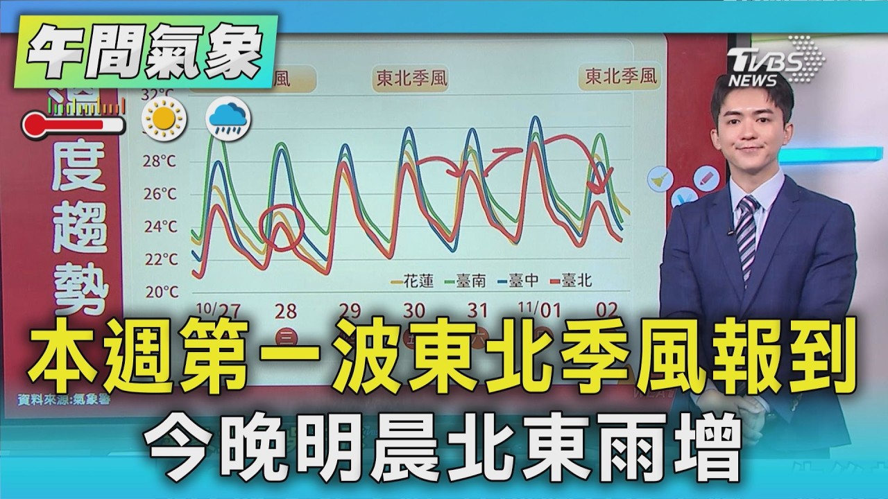 天氣/本週第一波東北季風報到 今晚明晨北東雨增｜氣象主播 吳軒彤｜午間氣象｜TVBS新聞20261027 @TVBSNEWS01