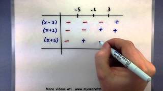 Pre-Calculus - Solve a polynomial inequality using a table