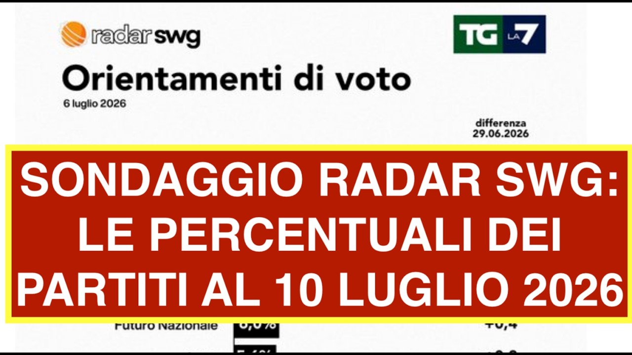 SONDAGGIO RADAR SWG: LE PERCENTUALI DEI PARTITI AL 10 LUGLIO 2026