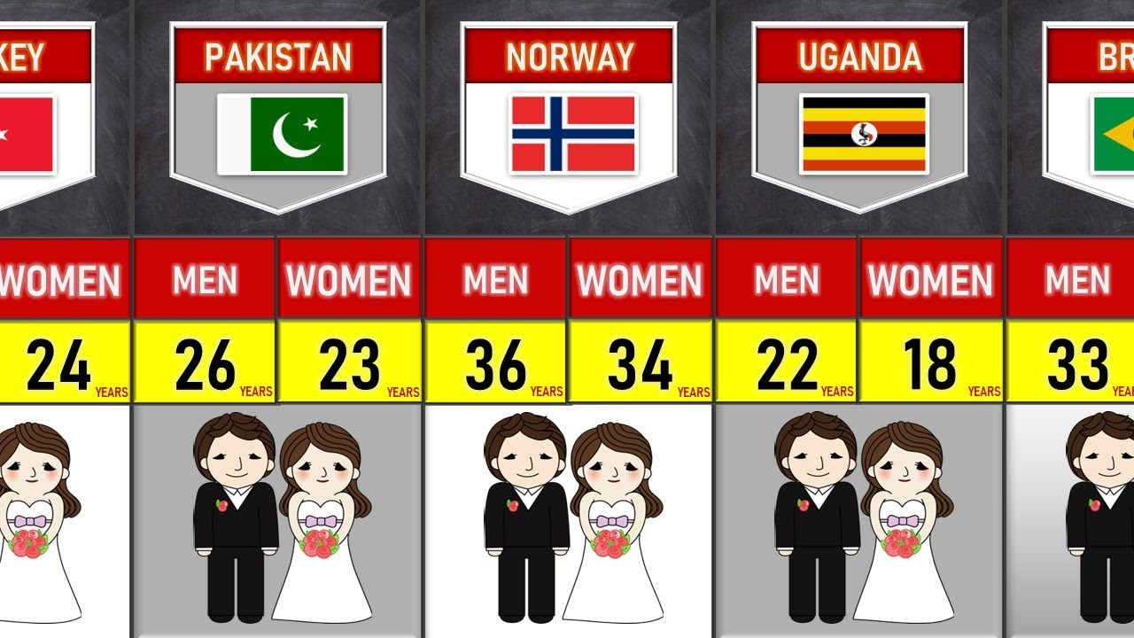 Marriage Age | Average Age of Men and Women At First Marriage In Different Countries