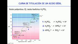 Ácidos y Bases, pH, Buffers - BCT