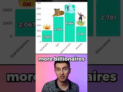 Are Chess Grandmasters a Rare Species?😱