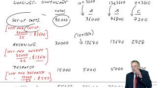 Strengths and Weaknesses of ABC Costing - CIMA P1
