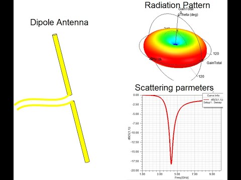 Ansys HFSS Dipole Antenna Simulation