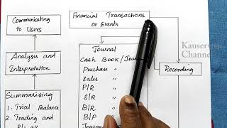 Introduction to Accounting - Process of accounting & Branches of Accounting for Class 11