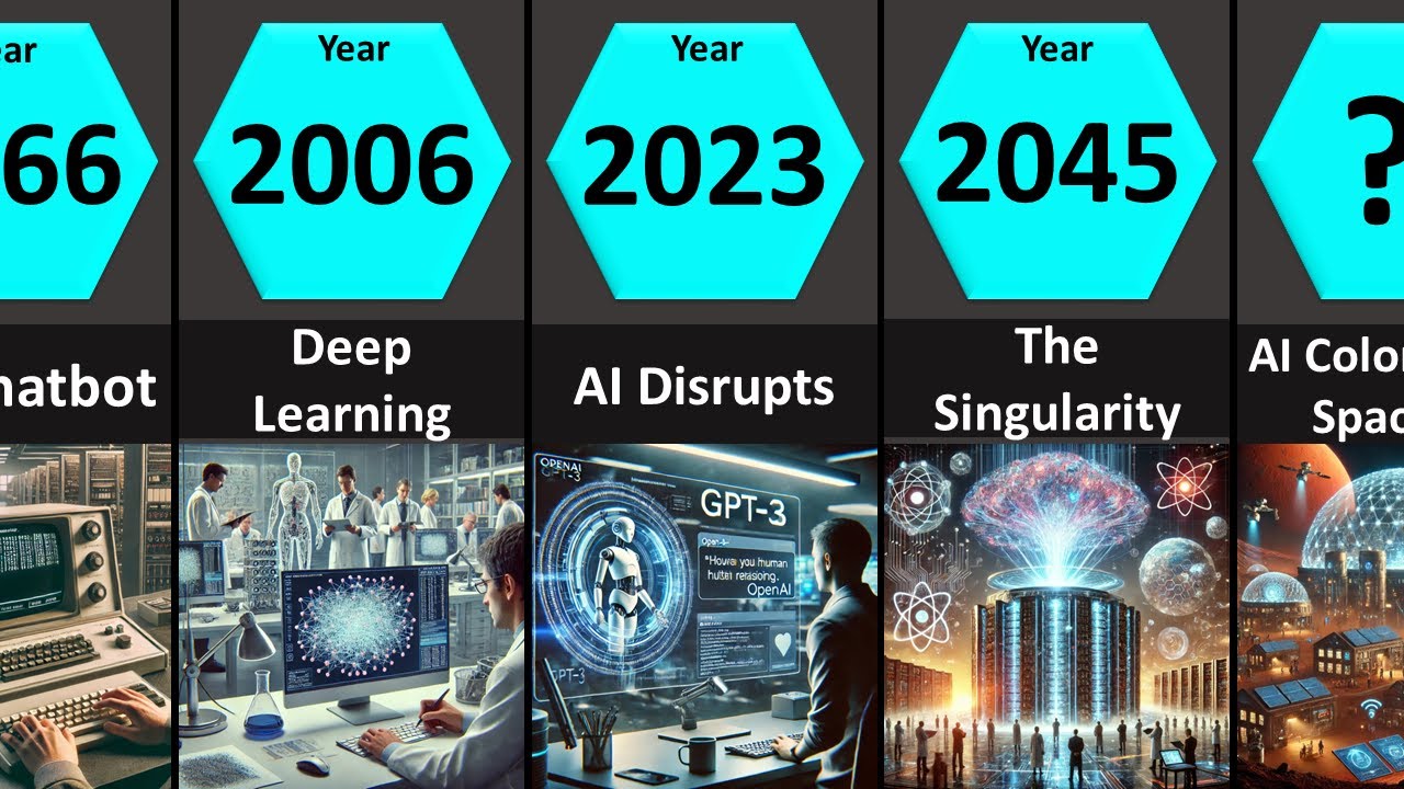 AI Evolution (1950 - 2100)