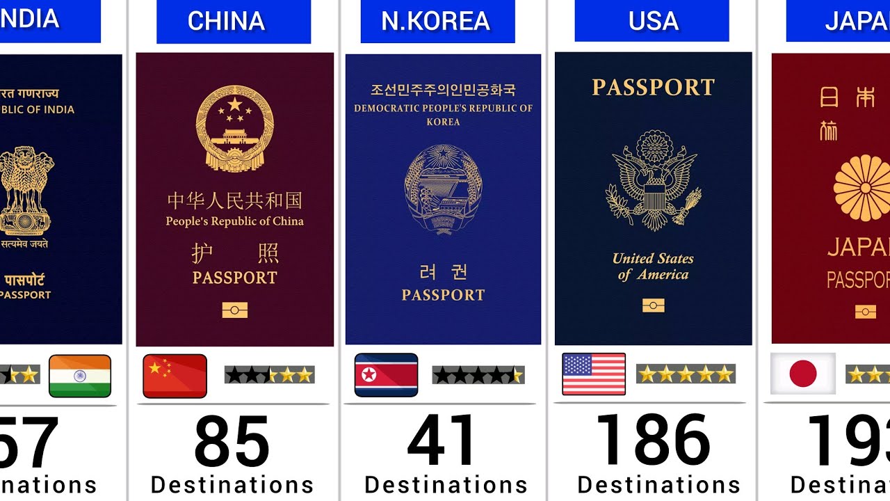 World Most Powerful Passports (2025) - 199 Countries Compared