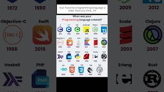 When Was Your Programming Language Created? 🤯⌨️ #tech #shorts #youtubeshorts