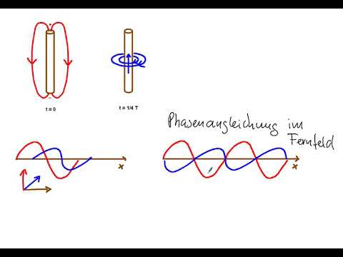Entstehung und Ausbreitung Elektromagnetischer Wellen
