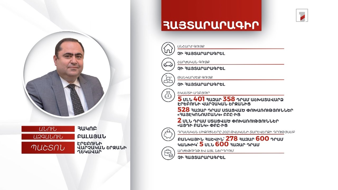 5 մլն 878 հազար դրամ. Էրեբունի վարչական շրջանի ղեկավար Հակոբ Բալայանի հայտարարագիրը