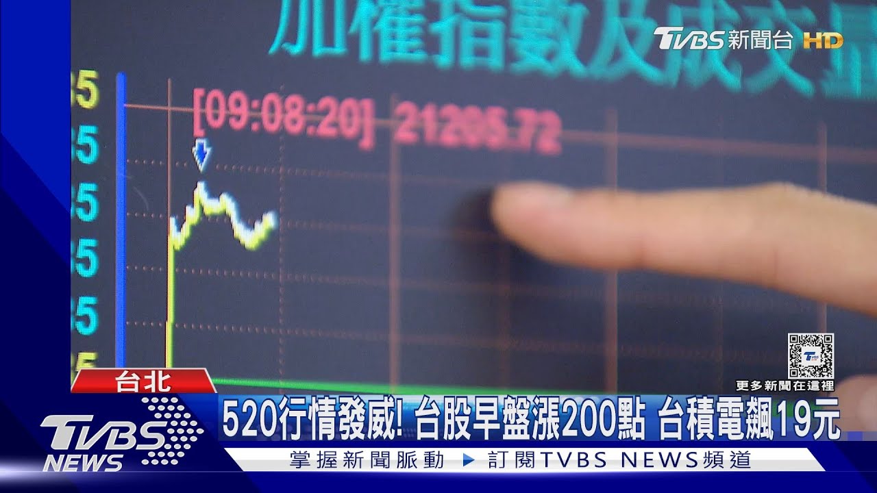 520行情發威!台股早盤漲200點 台積電飆19元