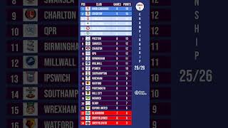 Download lagu Don't Miss Out 2025/26 EFL Leaders Revealed in Shocking Standings Update! mp3 Download lagu Don't Miss Out 2025/26 EFL Leaders Revealed in Shocking Standings Update! mp3