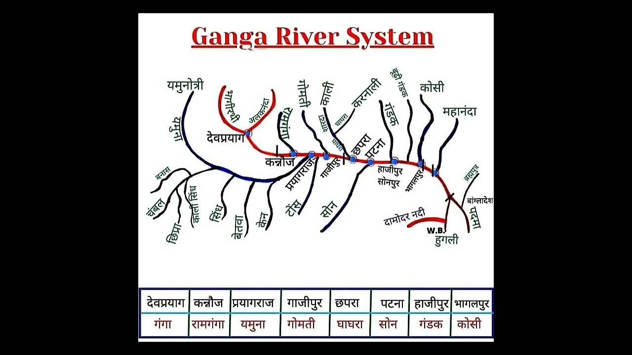 #Ganga River System