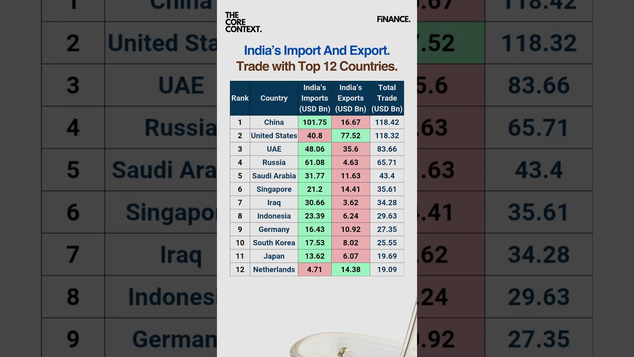 India's Trade with Top Nations #shorts #india #trade #export #import #analysis #economy #finance