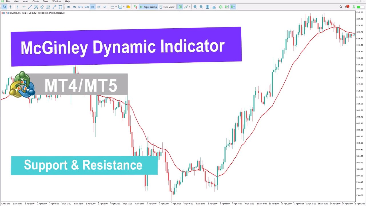 Understanding the McGinley Dynamic Indicator for MetaTrader 4/5 | Galaxy.ai