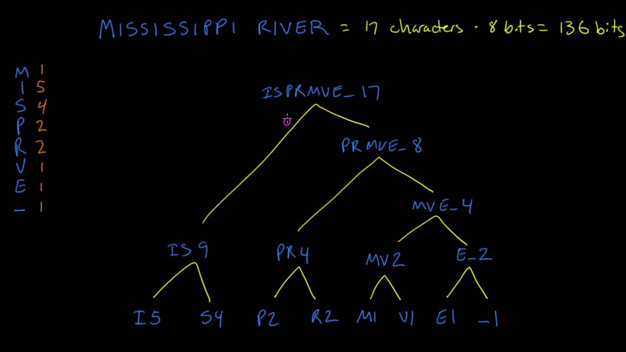 Text Compression with Huffman Coding