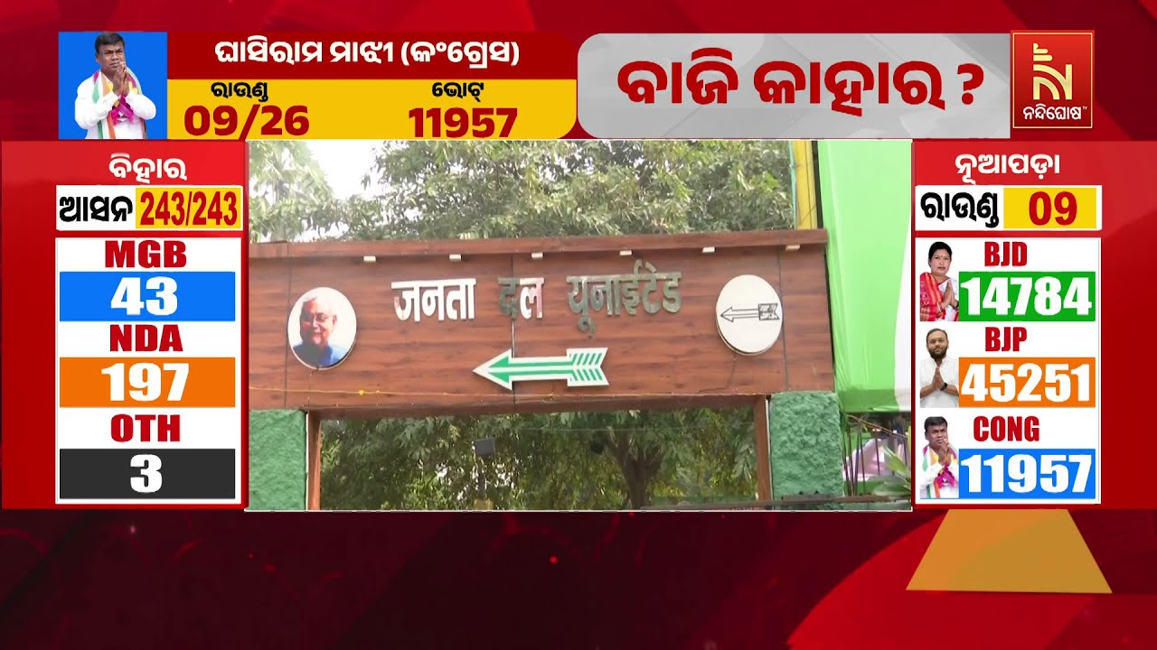 🔴 Live | ନୂଆପଡା ରେଜଲ୍ଟ | Nuapada By-Election 2025 Result LIVE | Bihar Assembly Election Results LIVE