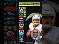 Predicting the LA Chargers 2022-23 record ? #shorts