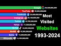 Most Visited Websites In The World 1993 2024