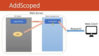 Detailed Explanation of Asp Net Core Dependency Injection. AddTransient Vs AddScoped Vs AddSingleton