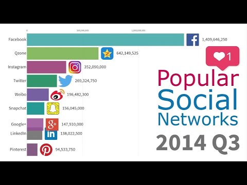 Most Popular Social Networks 2003-2019