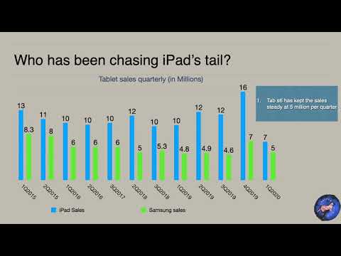 Is Android Gaining in the Tablet Market?