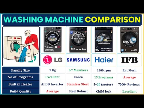 Best Front Load Washing Machine 2025 🧺 LG vs Samsung vs IFB vs Haier