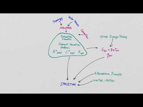 What is General Relativity? Lesson 0 and Lesson 75: Invitation and Recap