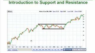 5. Day Trading Lesson 5: Support and Resistance