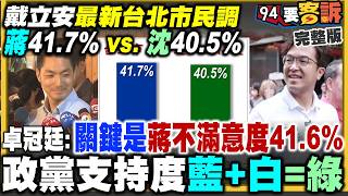 北市民調出現死亡交叉？蔣萬安只贏沈伯洋1.2％！蔣萬安不滿意度41.6％…真有民怨？新竹縣也變天：鄭朝方35.1％支持度超車徐欣瑩！海鯤號第15次潛航測試！【94要客訴】2026.09.22