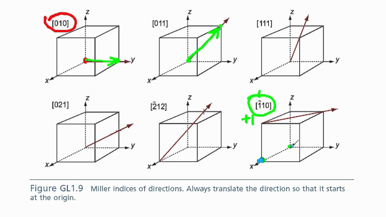 crystallographic directions
