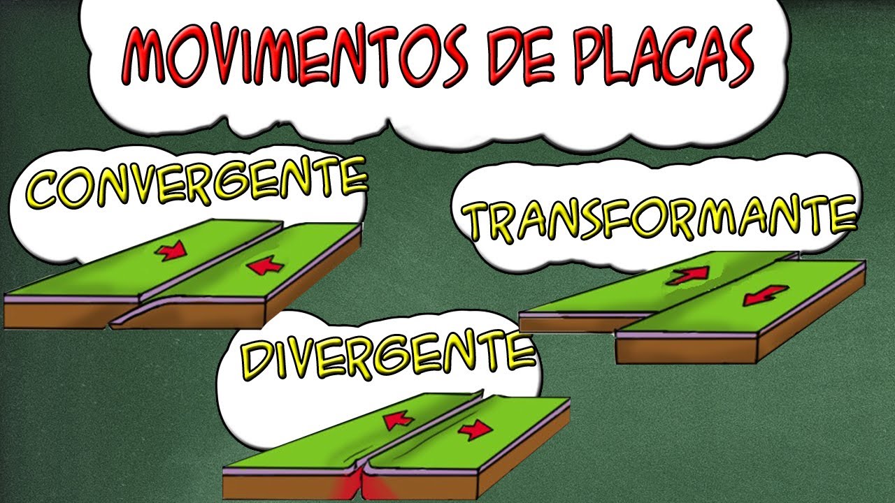 As PLACAS TECTONICAS e os seus PRINCIPAIS movimentos