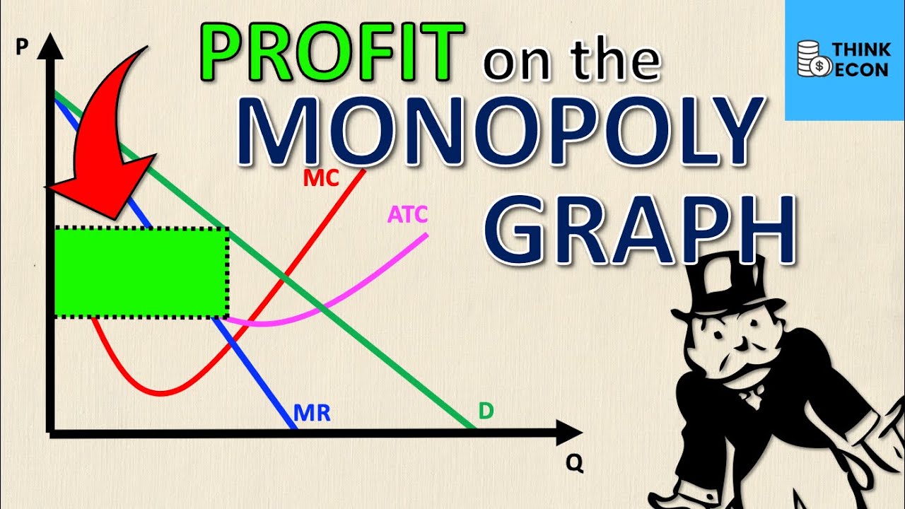 How to Calculate PROFIT on a Monopoly Graph (THE EASY WAY) | Think Econ