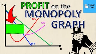 How to Calculate PROFIT on a Monopoly Graph (THE EASY WAY) | Think Econ