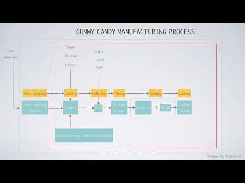 , title : 'Step by step gummy candy making process, commercial used gummy candy production flow chart