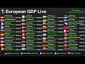 European GDP Live Counter IMF Based Updates For Every Country