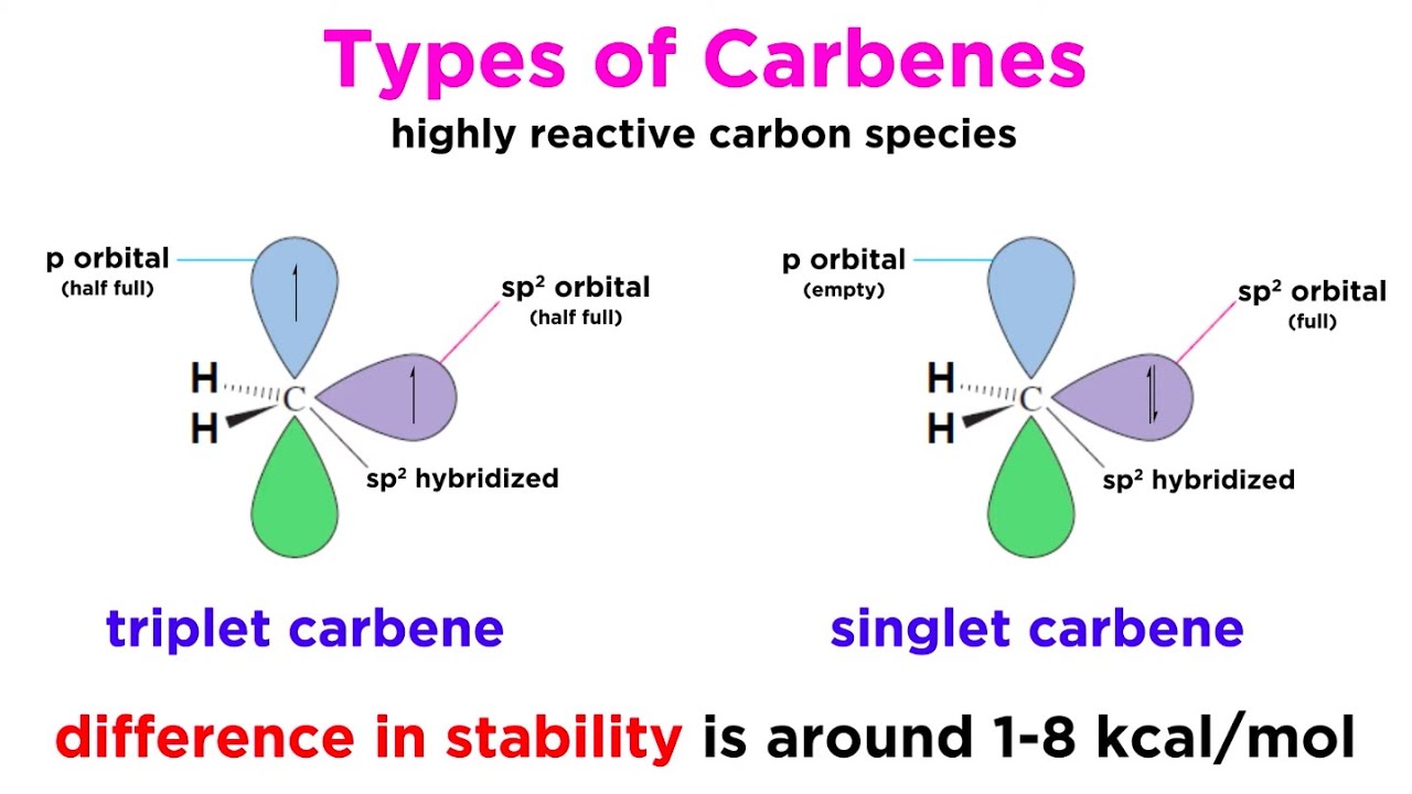 Carbenes Part 1: Properties and Formation