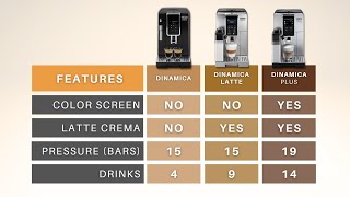DELONGHI DINAMICA | Comparison, versions and prices.