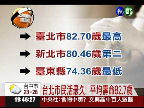 台灣平均壽命 男75.96歲 女82.63歲