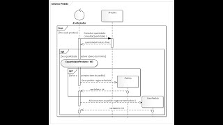 Tópicos Avançados - Diagrama de Sequência - Parte III